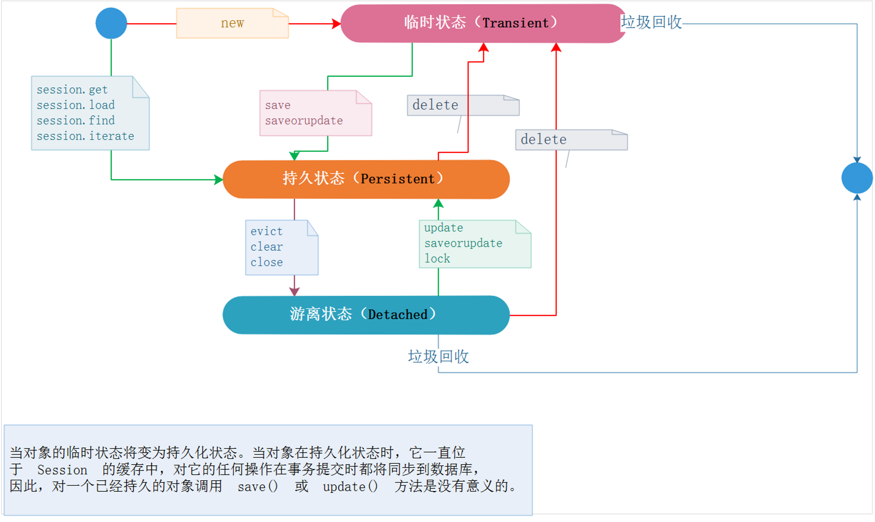 对象状态转换