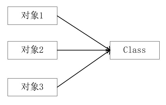 类与对象的关系