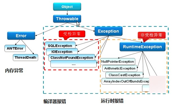 Java异常架构图