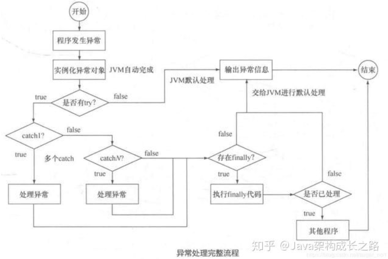 异常处理流程