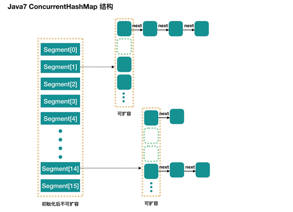 Java7 ConcurrentHashMap结构