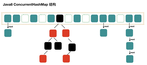 Java8 ConcurrentHashMap结构