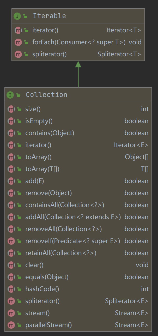 Collection类图