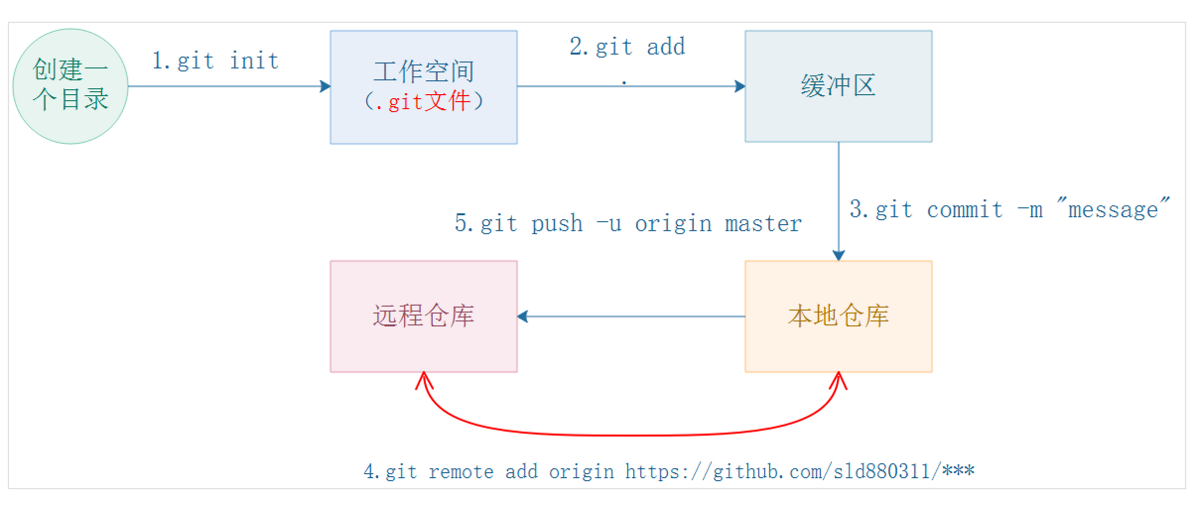 git代码提交示意图