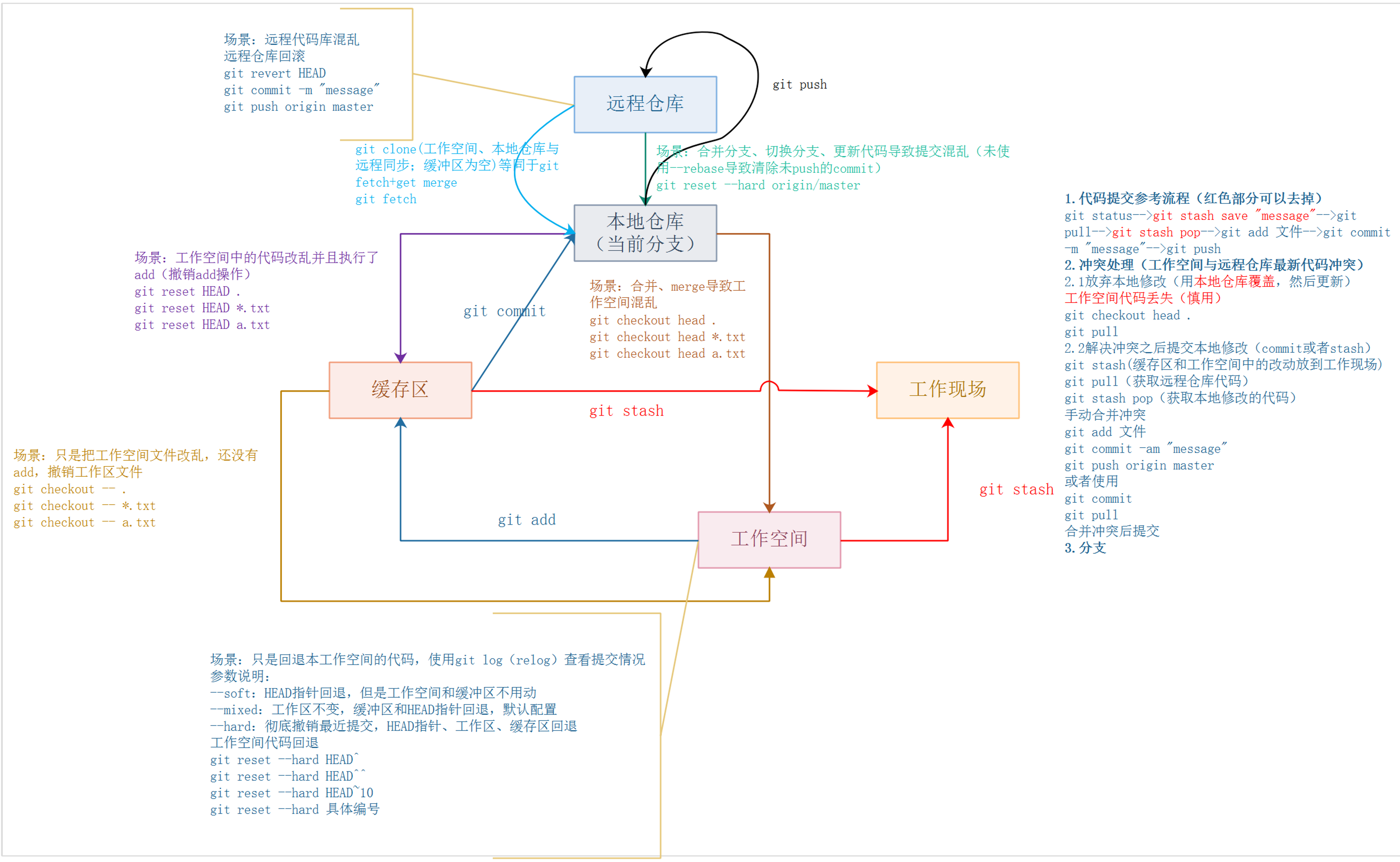 git命令使用详解