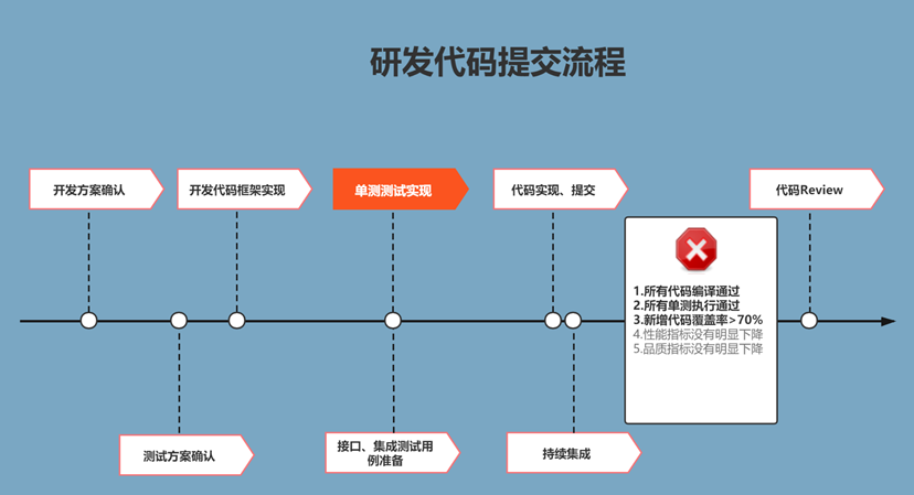 研发代码提交流程