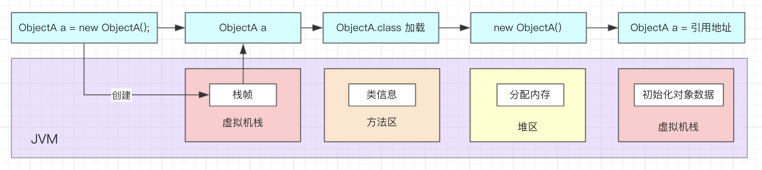对象创建过程