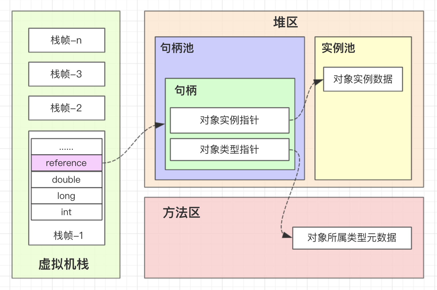 对象访问方式-句柄访问