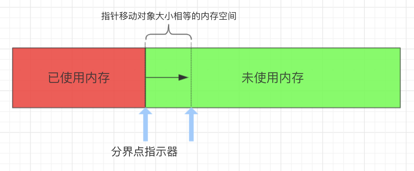 指针碰撞分配内存
