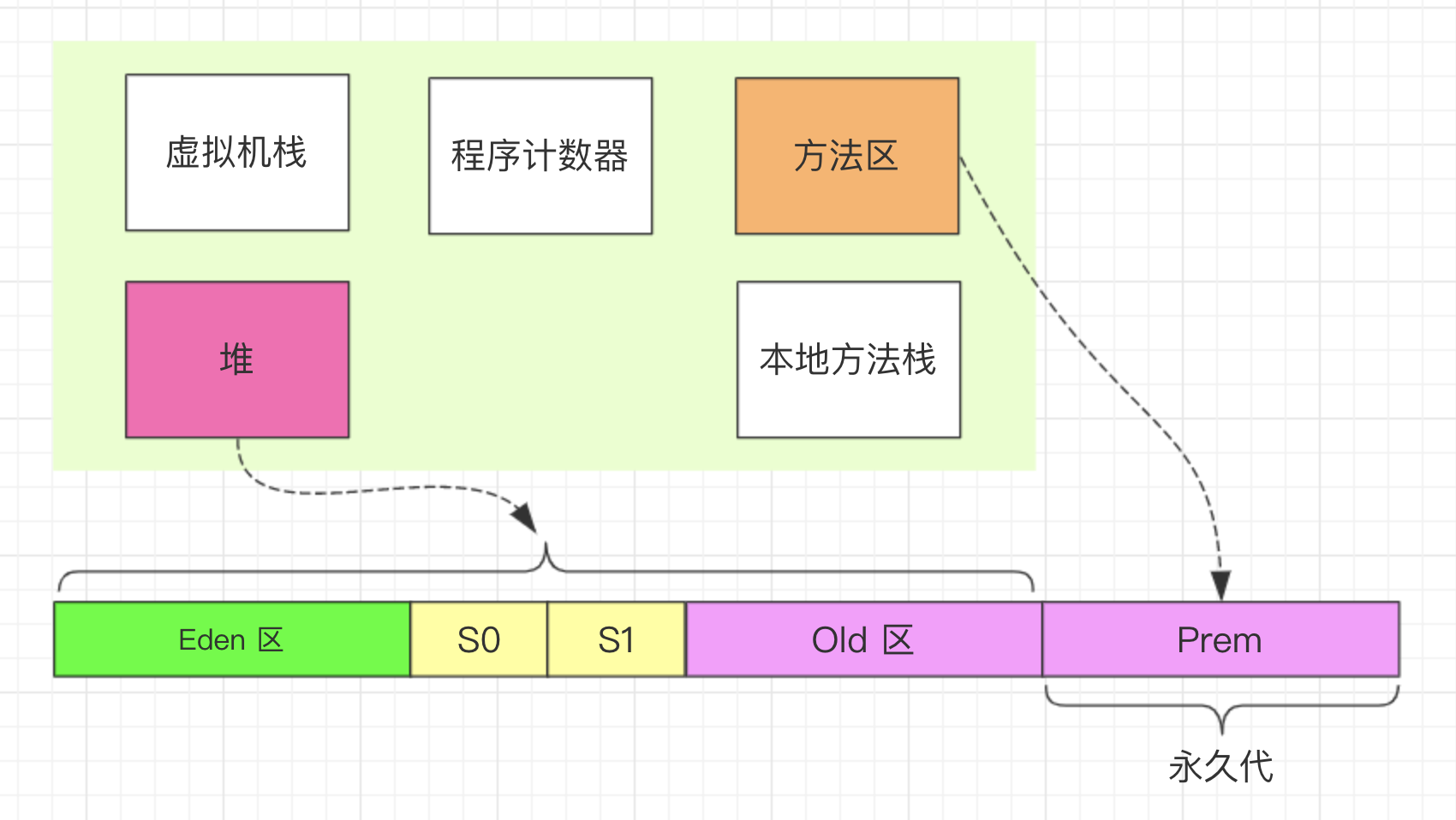 方法区与永久代