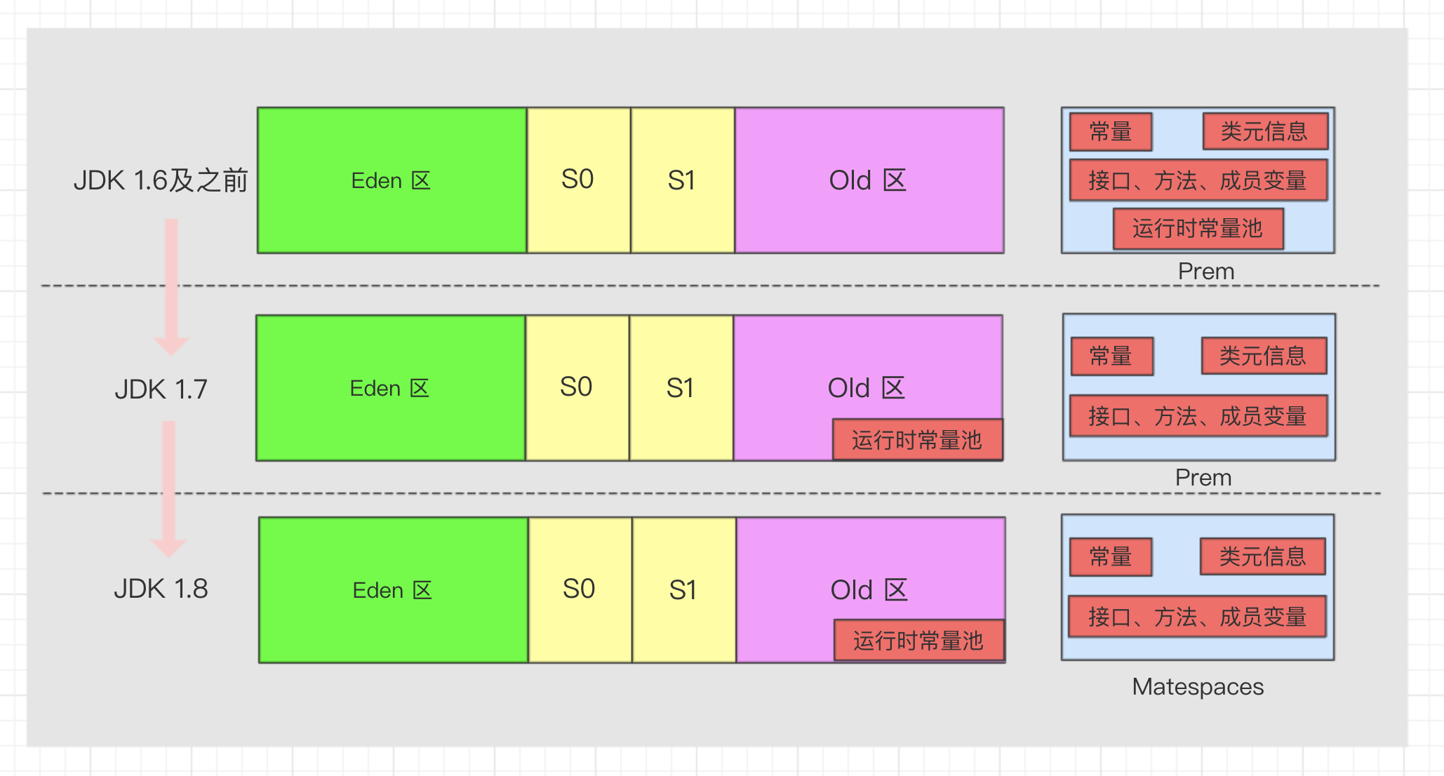 方法区在不同JDK版本比较