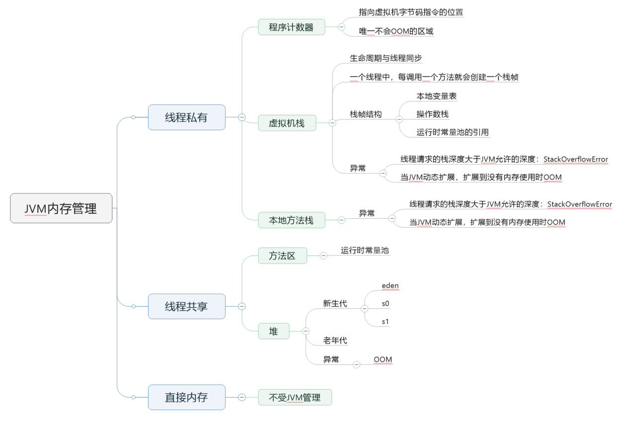 JVM内存区域知识图谱