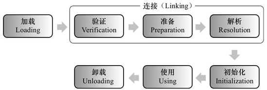 JVM加载机制