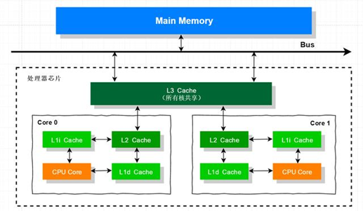 主内存和CPU高速缓存的模型图
