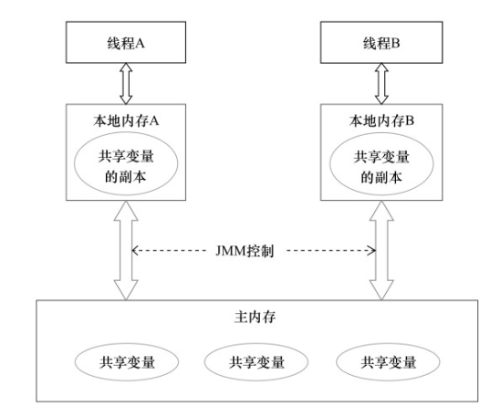 java内存模型抽象结构示意图