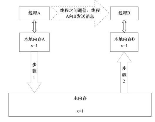 线程之间的通信