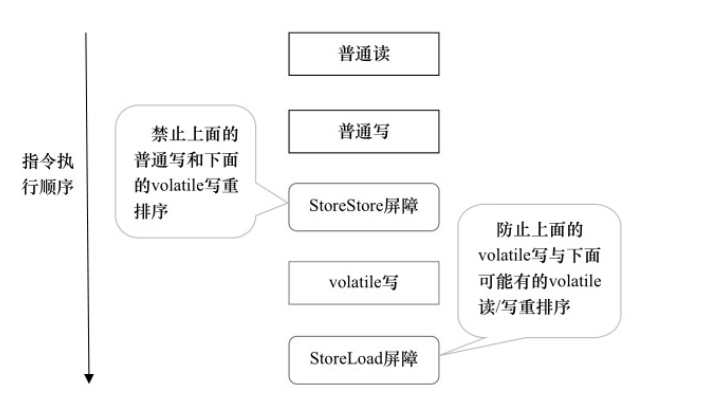 volatile写:指令执行顺序示意图