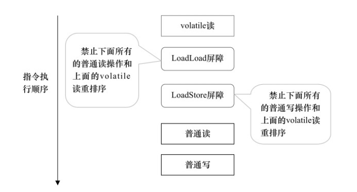volatile读:指令执行顺序示意图