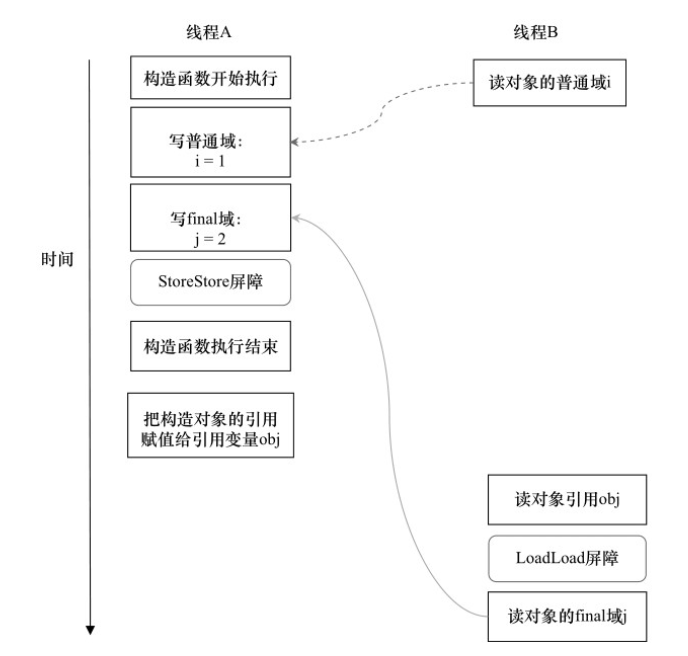 读final域的重排序规则