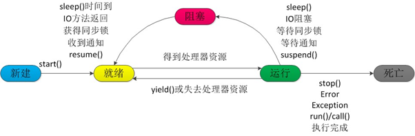 状态转换