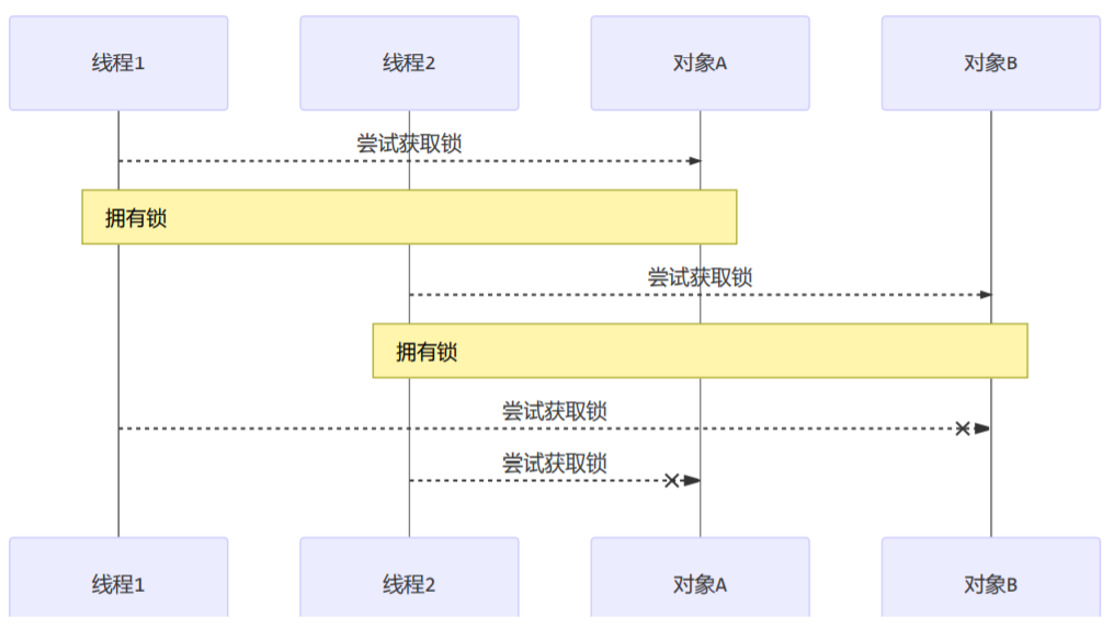 饥饿问题