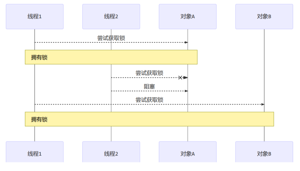 顺序加锁解决方案