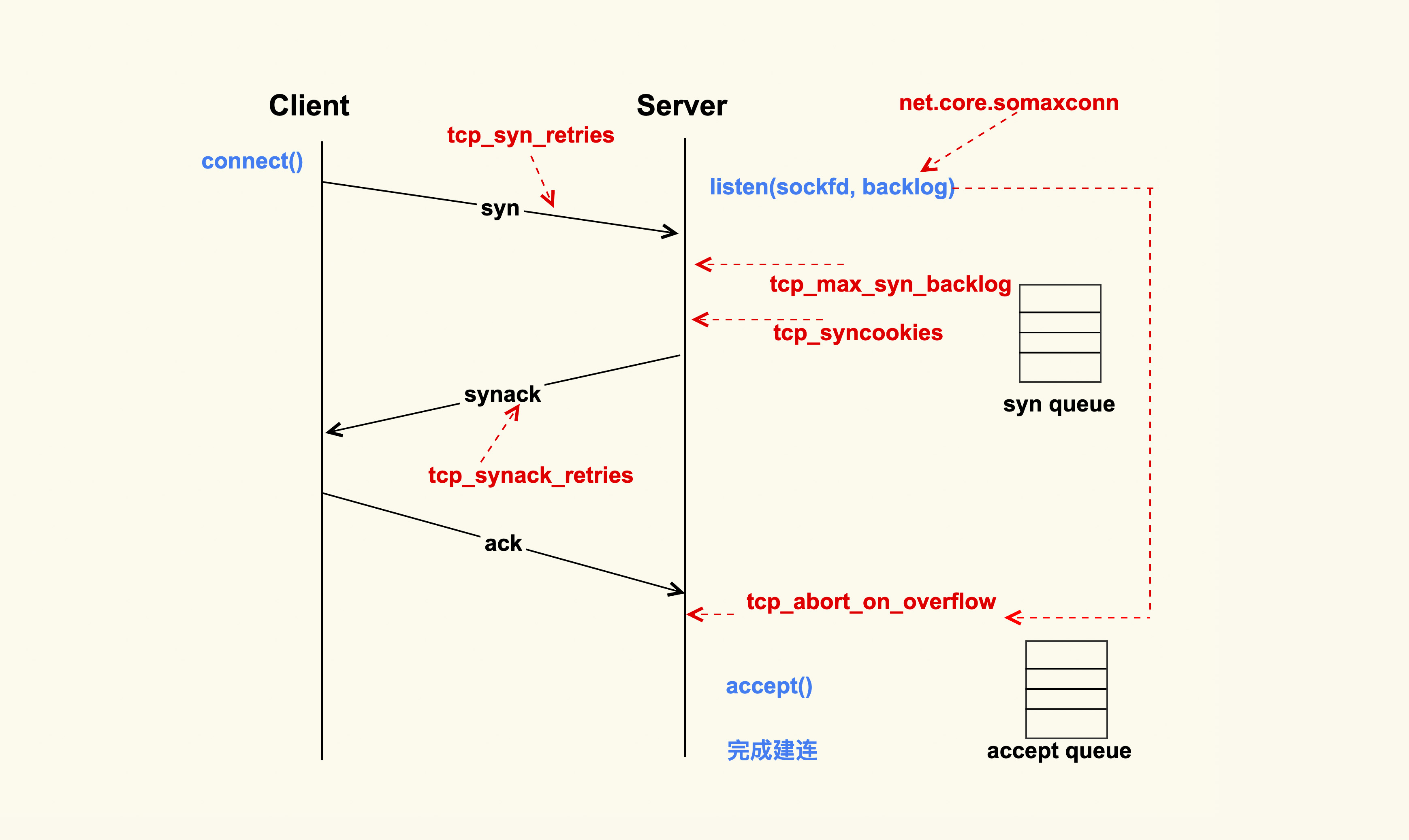 TCP建立连接的过程