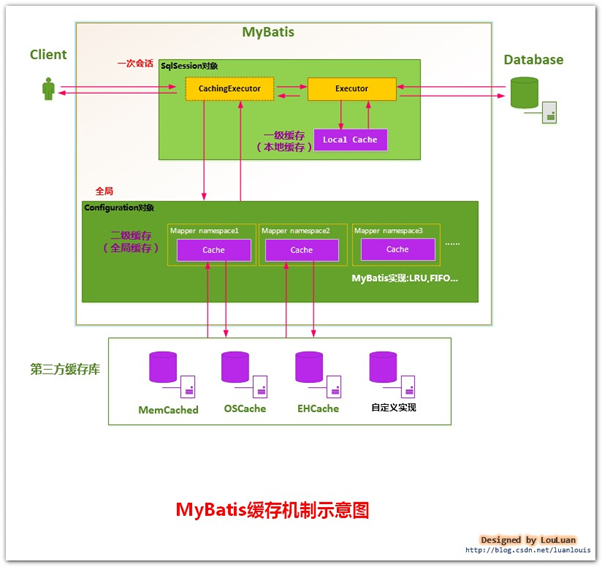 MyBatis缓存示意图