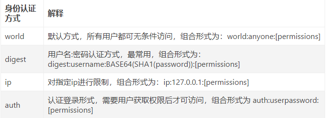 身份认证