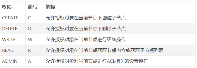 权限操作