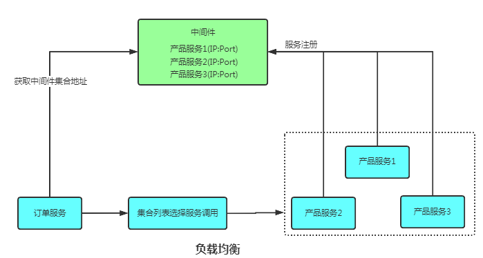 负载均衡