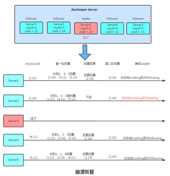 运行时选举
