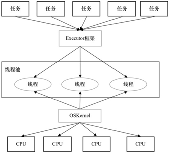 Executor两级调度模型