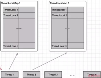 ThreadLocal内部结构
