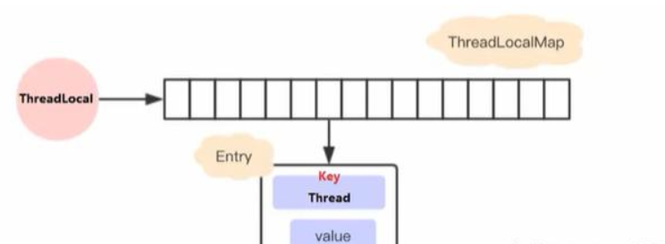 ThreadLocal早期设计