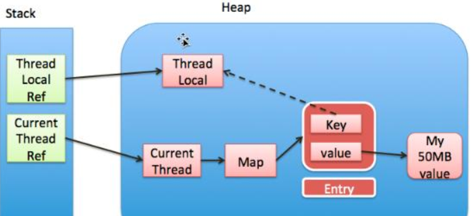 ThreadLocalMap.Entry