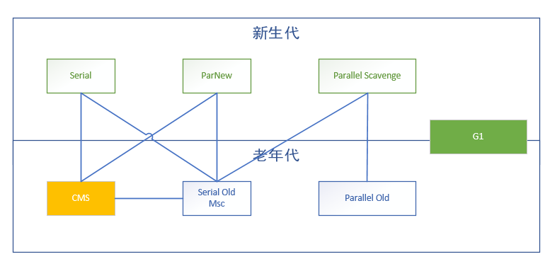 JVM垃圾收集器组合