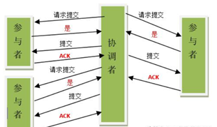两阶段提交算法