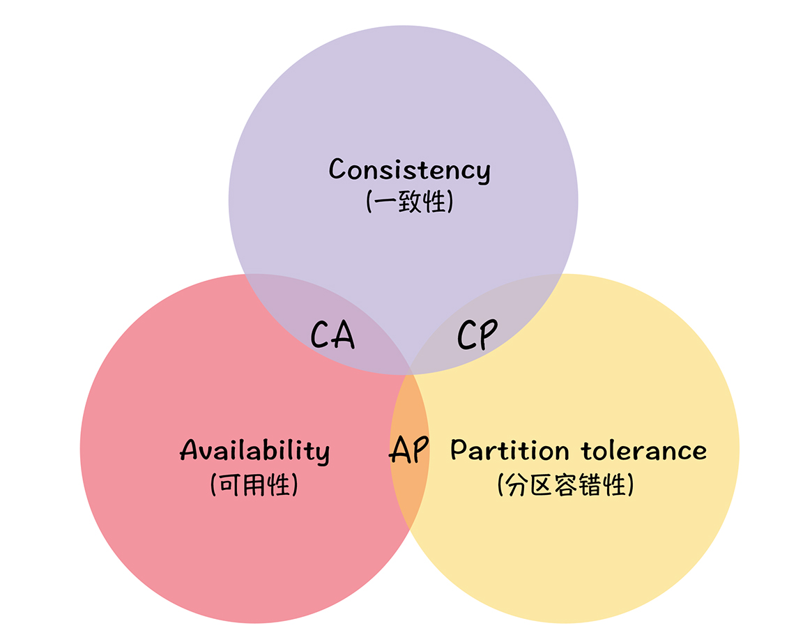 CAP的关系