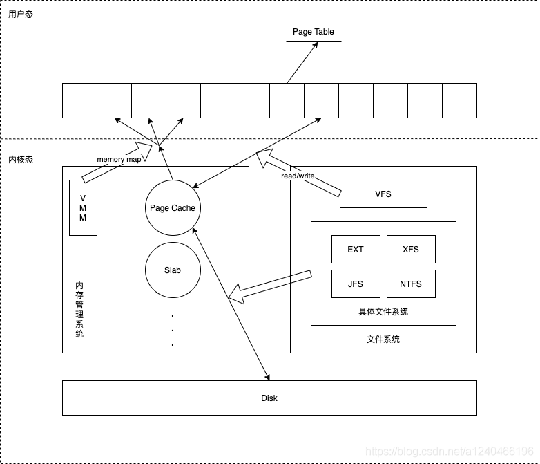 Linux 操作系统中文件 Cache 管理与内存管理以及文件系统的关系示意图